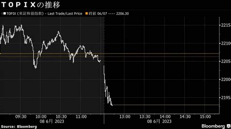 8日大引けの日本株は続落､米金利上昇でグロース株に売り｜会社四季報オンライン