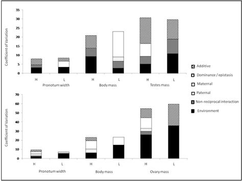 Coefficients Of Variation Cvs For Variance Components Underlying Each