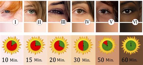 Hauttypen Wie Viel Zeit In Der Sonne Bleiben Hauttypen