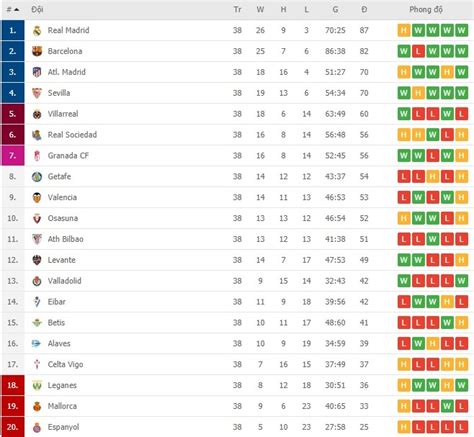 Bảng xếp hạng La Liga 2020 BXH bóng đá Tây Ban Nha mới nhất