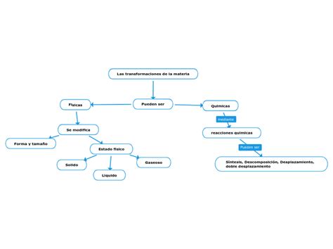 Las Transformaciones De La Materia Mind Map