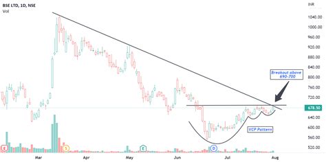 BSE | Daily Chart | A Low Risk BO Setup for NSE:BSE by InvestSun ...