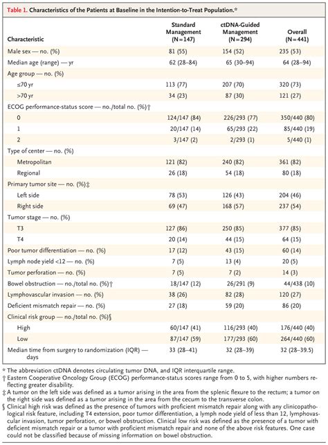 Circulating Tumor Dna Analysis Guiding Adjuvant Therapy In Stage Ii