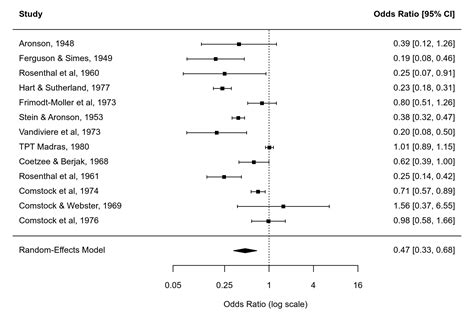 Forest Plot With Exact Confidence Intervals The Metafor Package