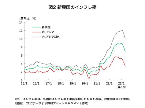 新興国の金融政策動向とその地域差 東証マネ部！