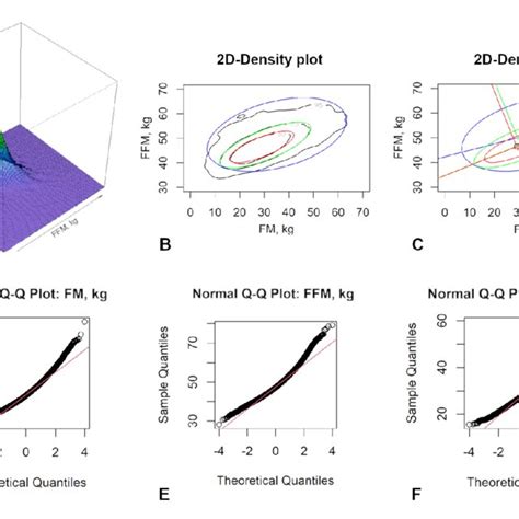 Visual Representations Of The Two Dimensional Density Distribution Of