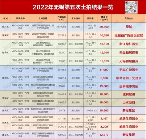 绿城再进经开！楼面价20800元㎡！无锡第五批次土拍结果出炉 无锡365淘房