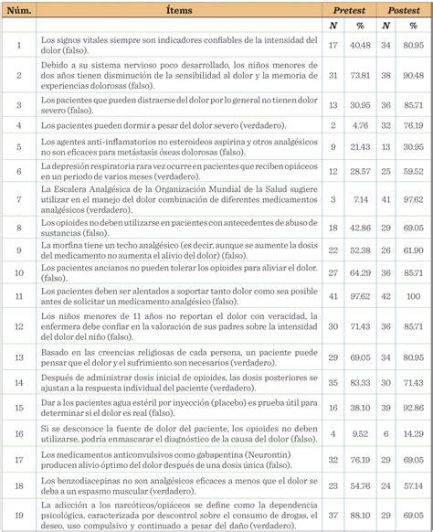 Intervención Educativa Para El Manejo Del Dolor En Personal De Enfermería