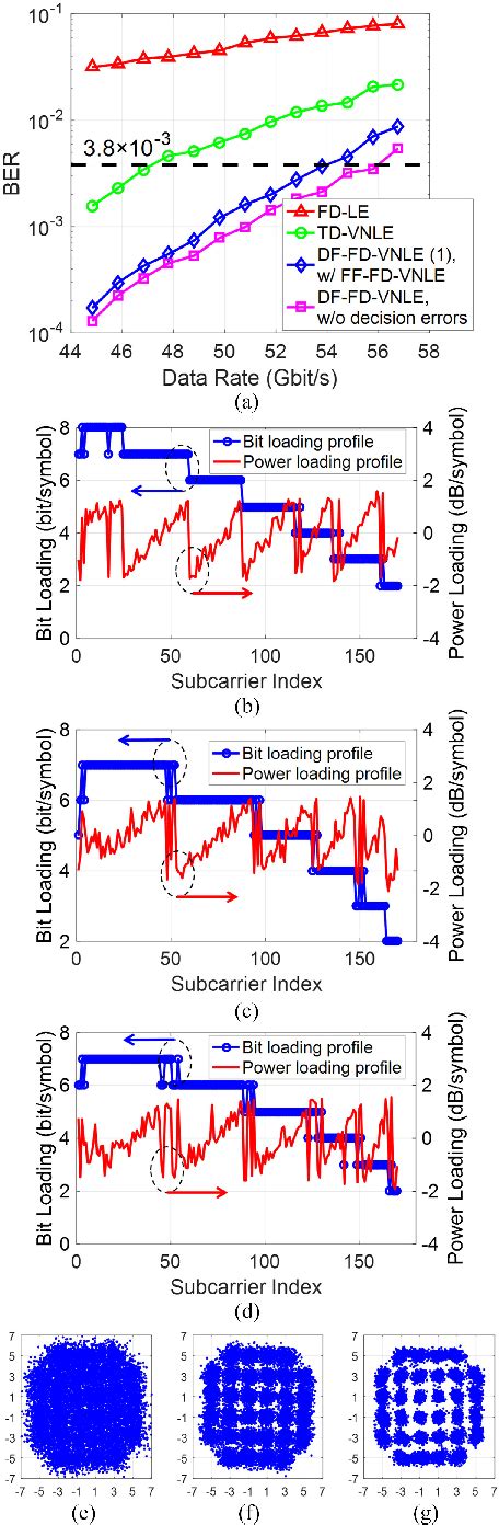 Figure 1 From Decision Feedback Frequency Domain Volterra Nonlinear