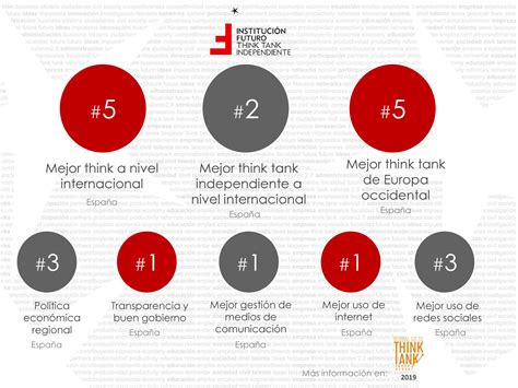 Reconocen a Institución Futuro como uno de los think tanks más