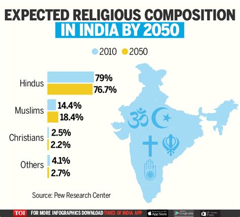 Total Population Of India 2024 By Religion Ericha Tamara