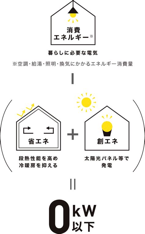 エネージュn 注文住宅のヤマト住建