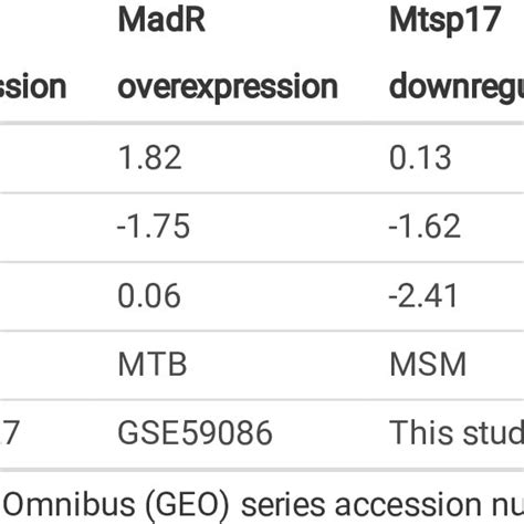 Log Fold Change Value Of Genes In Different Pair Wise Comparisons