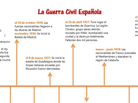 Timeline Of Spanish Civil War