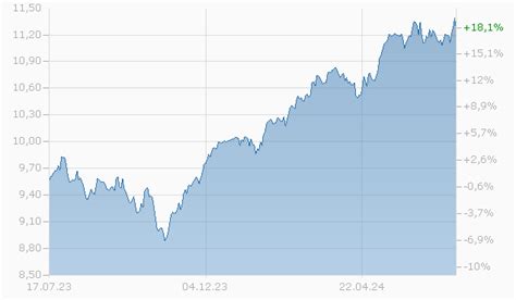 Seb Europe Exposure Fund C Eur Fonds Fonds Aktueller Kurs 595156