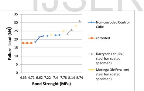 2 Summary Results Of Pull Out Bond Strength Test τu Mpa Bond