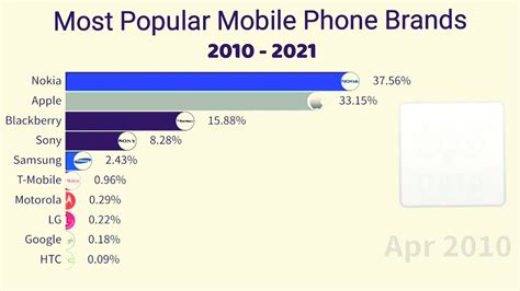 Most Popular Mobile Phone Brands2010 2021 Youtube