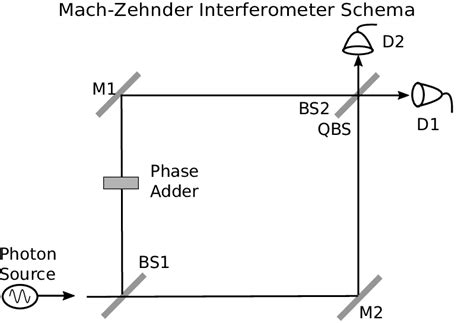 Schematic diagram of the Mach-Zehnder Interferometer. | Download Scientific Diagram