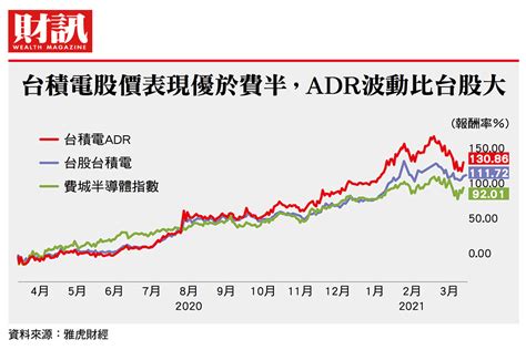 台積電股價壓回整理，現在適合進場嗎？5 大理由分批低接護國神山 Technews 科技新報