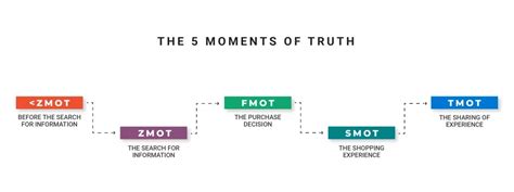 The 5 Moments Of Truth In Customer Relations Apizee