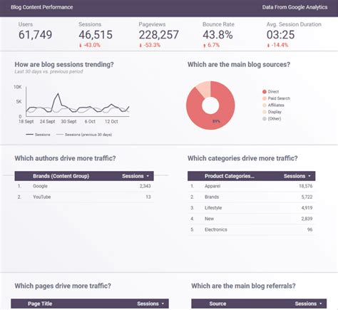 30 Best Marketing Dashboard Examples and Templates for 2024