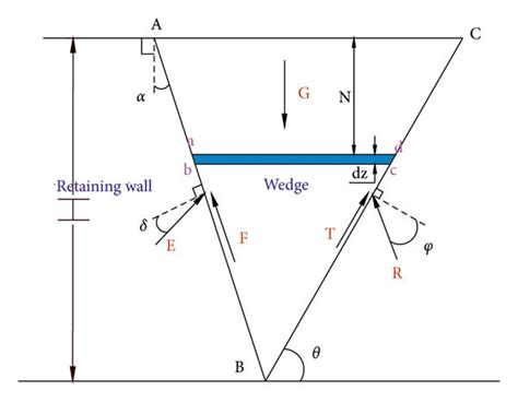 Calculation model of active earth pressure. | Download Scientific Diagram