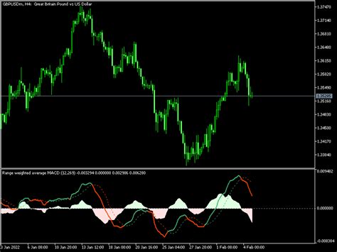 Range Weighted Average Macd Mt Indicator