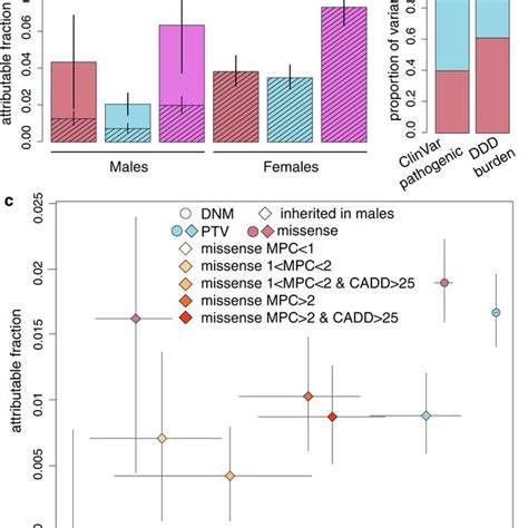 Results From Burden Analysis Of Rare And De Novo Coding Variants On The