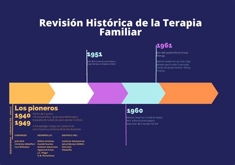 Revisión Histórica DE LA Terapia Familiar psicologia clinica UCV