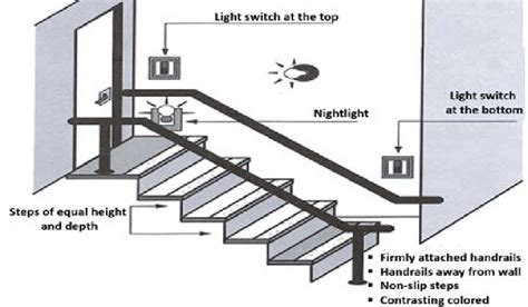 Stairs safety consideration. | Download Scientific Diagram