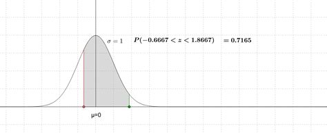 Interactive Standard Normal Distribution Geogebra