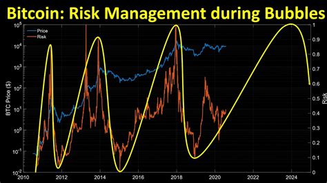 Bitcoin Risk Management During Bubbles Youtube