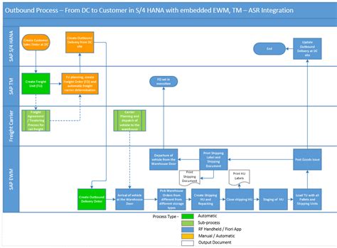 Outbound Process From Dc Site To Customer In S Sap Community