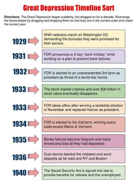 Great Depression Timeline