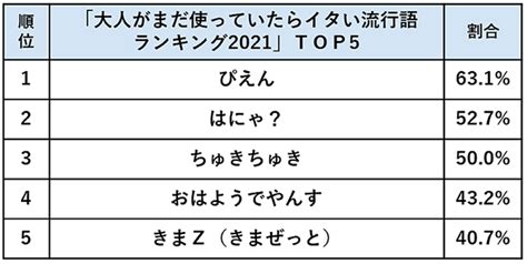 まだ使っていたらイタいかも？今年中に流行が終わると思う言葉ランキング2021 Cancamjp（キャンキャン）