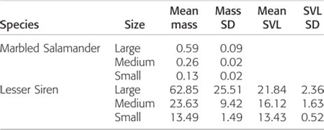 Functional Responses Of Larval Marbled Salamanders Ambystoma Opacum