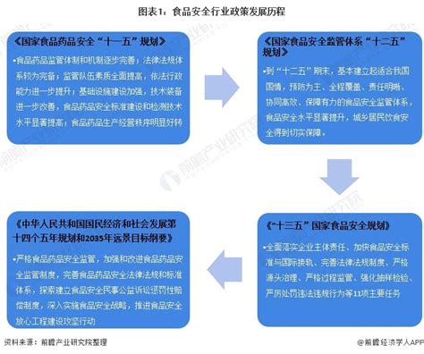 重磅！2022年中国食品安全行业政策汇总及解读（全）各省“十四五”规划加强食品安全监管力度资讯前瞻经济学人