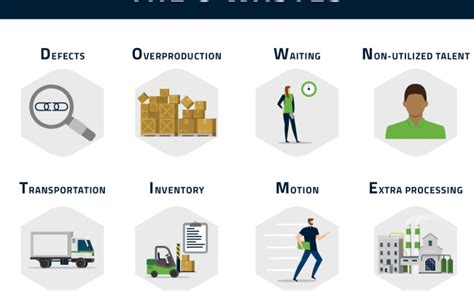 Lean 8 Wastes Chart Boredmonday