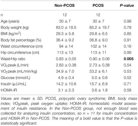 Frontiers Circulating And Adipose Tissue MiRNAs In Women With