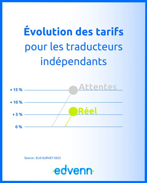 Étude ELIS 2023 les tendances du marché de la traduction Edvenn