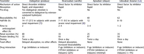 Comparison Of Pharmacological Features Of Dabigatran Rivaroxaban