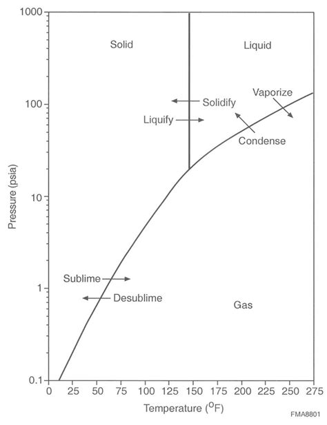 Uranium hexafluoride phase diagram. | Download Scientific Diagram