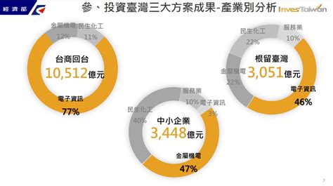 台灣大未來》台商回台3大方案吸金17兆！沈榮津：估創135萬個就業機會，致力規劃2050淨零排放路徑藍圖 今周刊