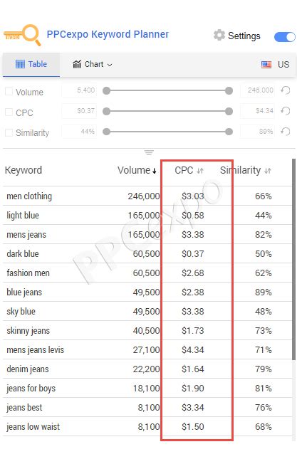 How To Find Profitable Keywords With Low Competition