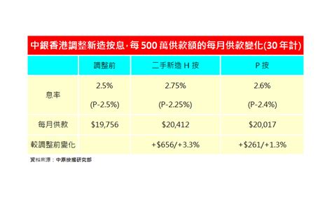 大銀行調整後一手按息維持25 二手樓按息降回至26