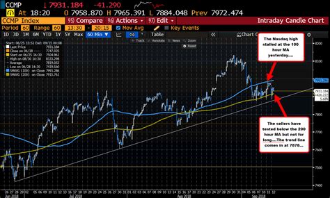 What concerns me about the Nasdaq index chart?