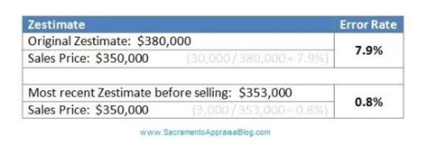 Zillow Accuracy - bubbleinfo.com