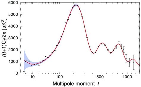 2 The Temperature Power Spectrum For The Seven Year WMAP Data The