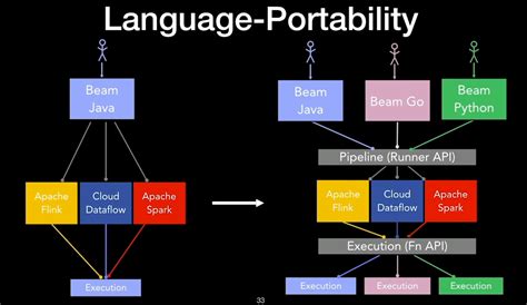 Apache Beam How Beam Runs On Top Of Flink Apache Flink