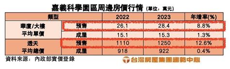 台積電尚未落腳「嘉義房市」掀積情！這區房價「頂過龍潭」漲近1成｜四季線上4gtv